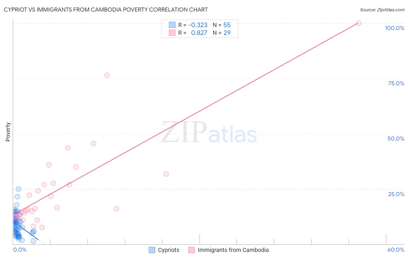Cypriot vs Immigrants from Cambodia Poverty
