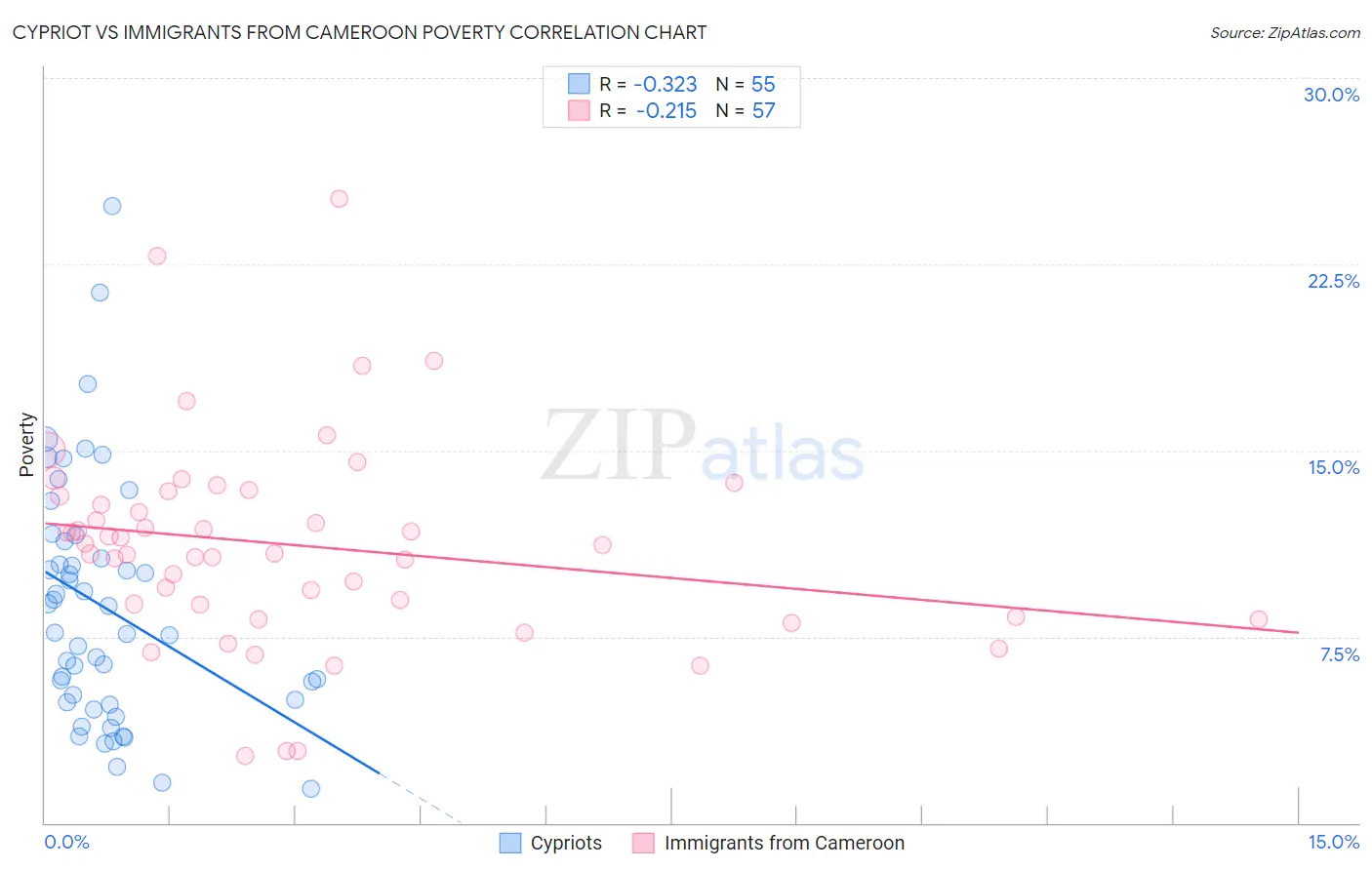 Cypriot vs Immigrants from Cameroon Poverty