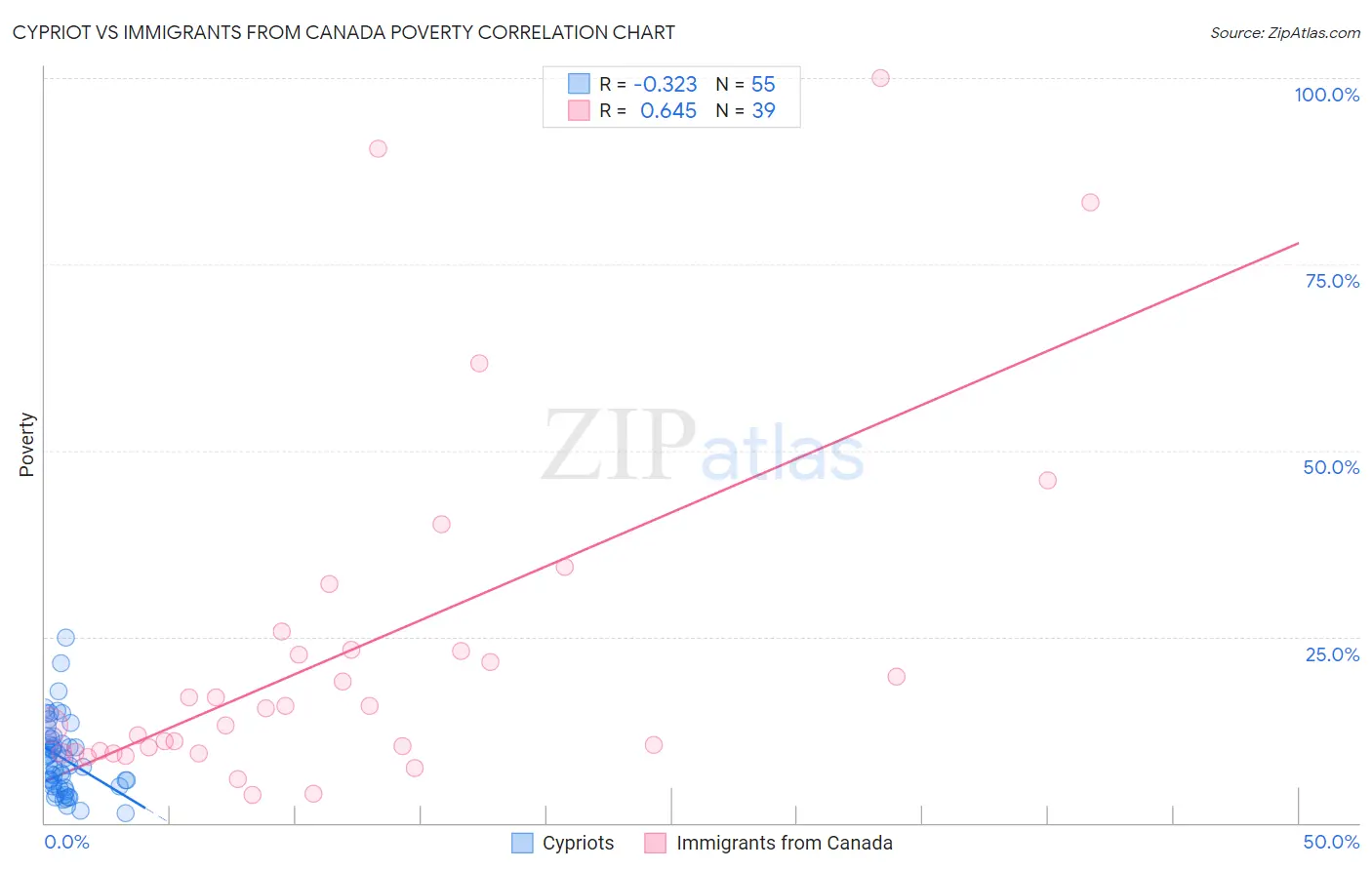 Cypriot vs Immigrants from Canada Poverty