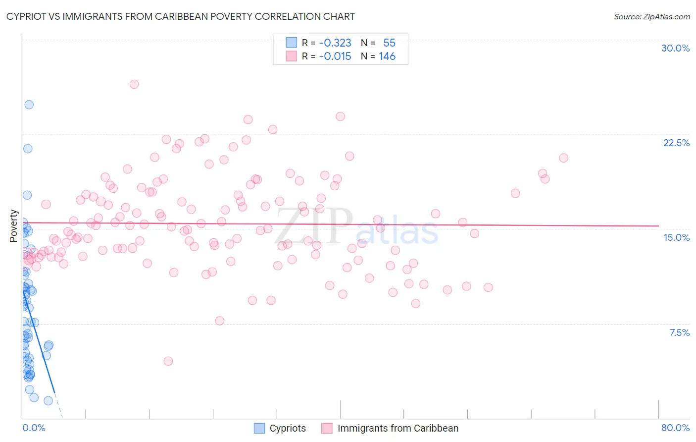 Cypriot vs Immigrants from Caribbean Poverty