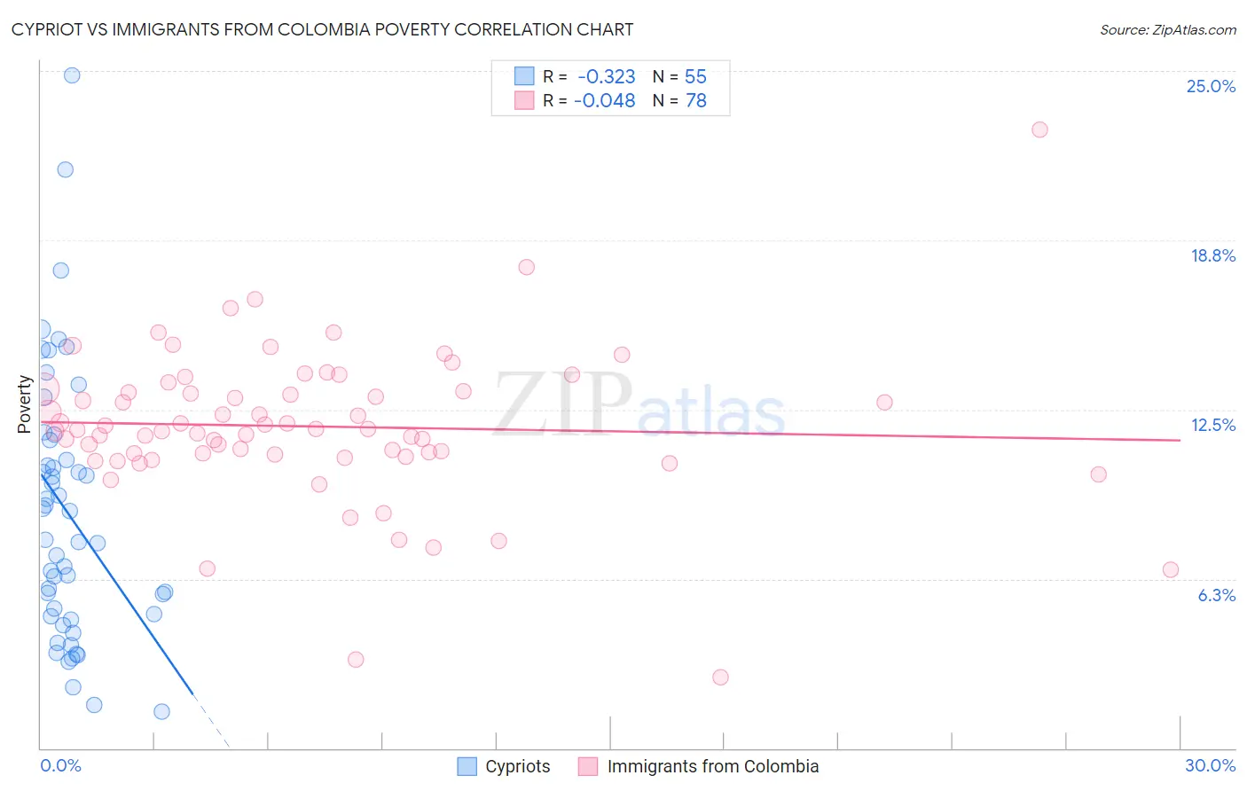 Cypriot vs Immigrants from Colombia Poverty