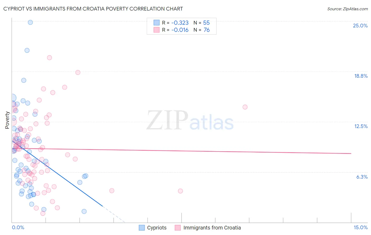 Cypriot vs Immigrants from Croatia Poverty