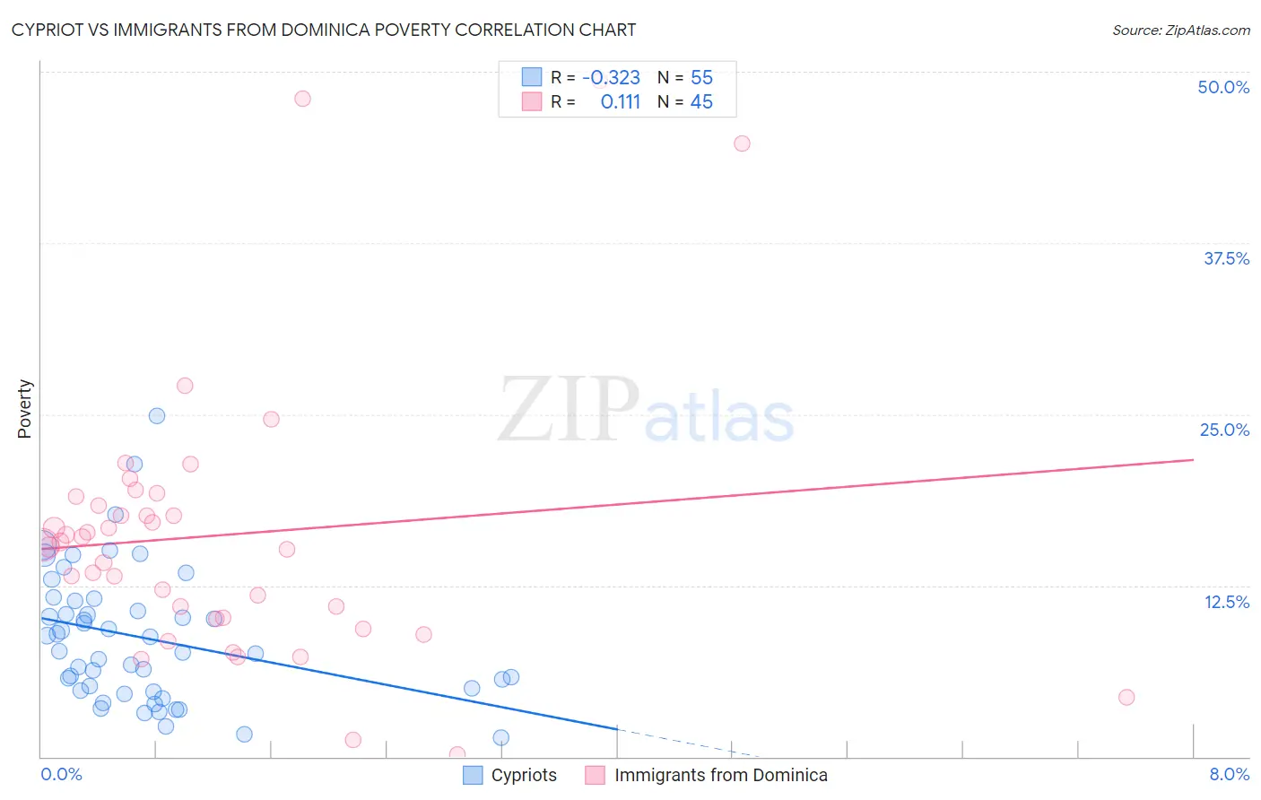 Cypriot vs Immigrants from Dominica Poverty