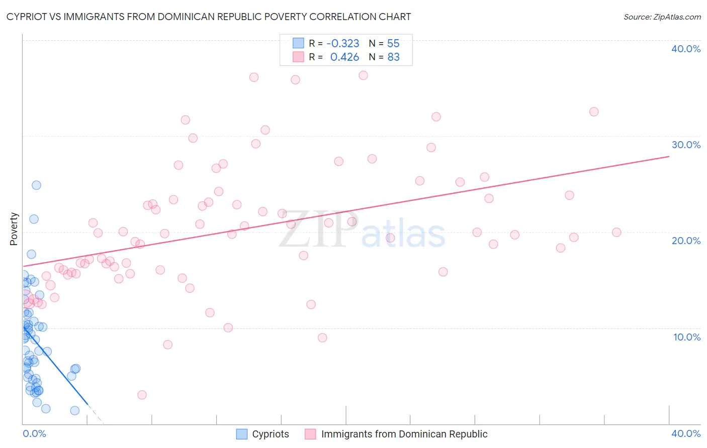 Cypriot vs Immigrants from Dominican Republic Poverty
