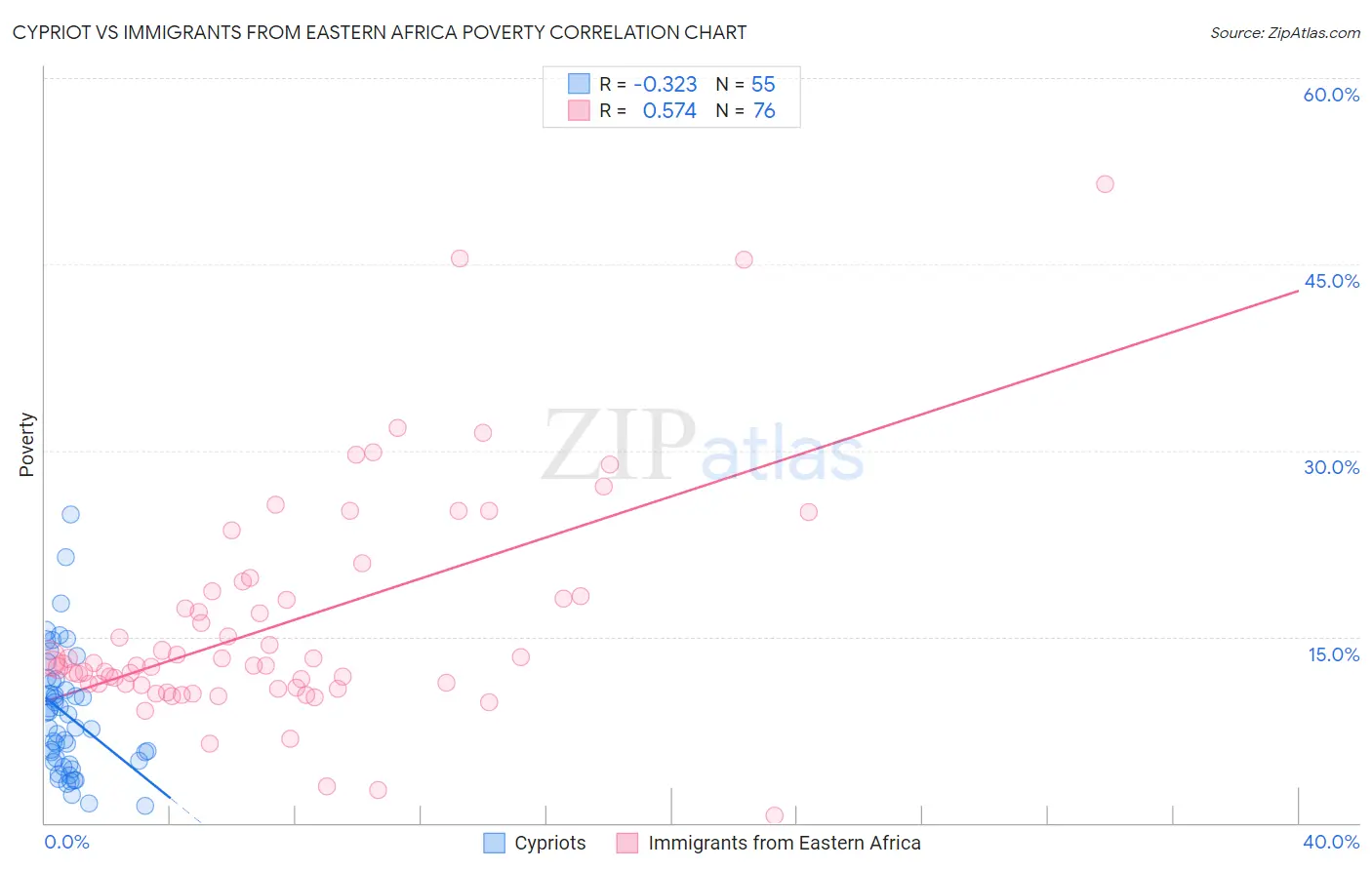 Cypriot vs Immigrants from Eastern Africa Poverty