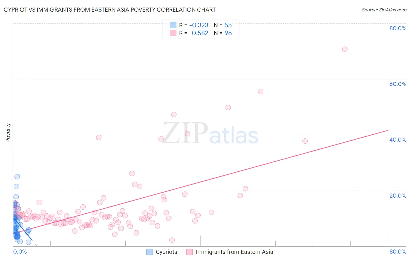 Cypriot vs Immigrants from Eastern Asia Poverty