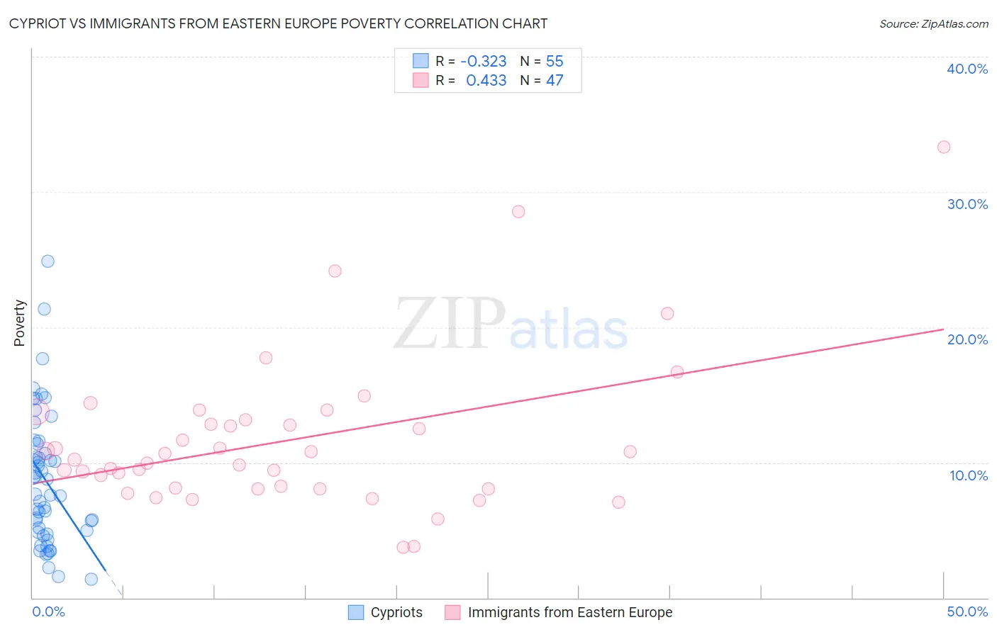 Cypriot vs Immigrants from Eastern Europe Poverty