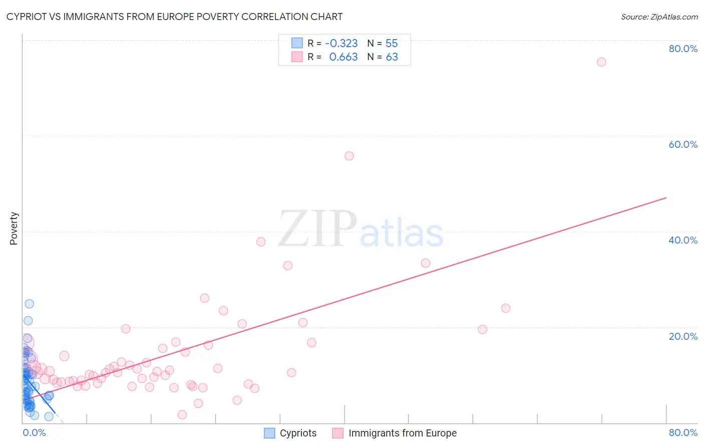 Cypriot vs Immigrants from Europe Poverty