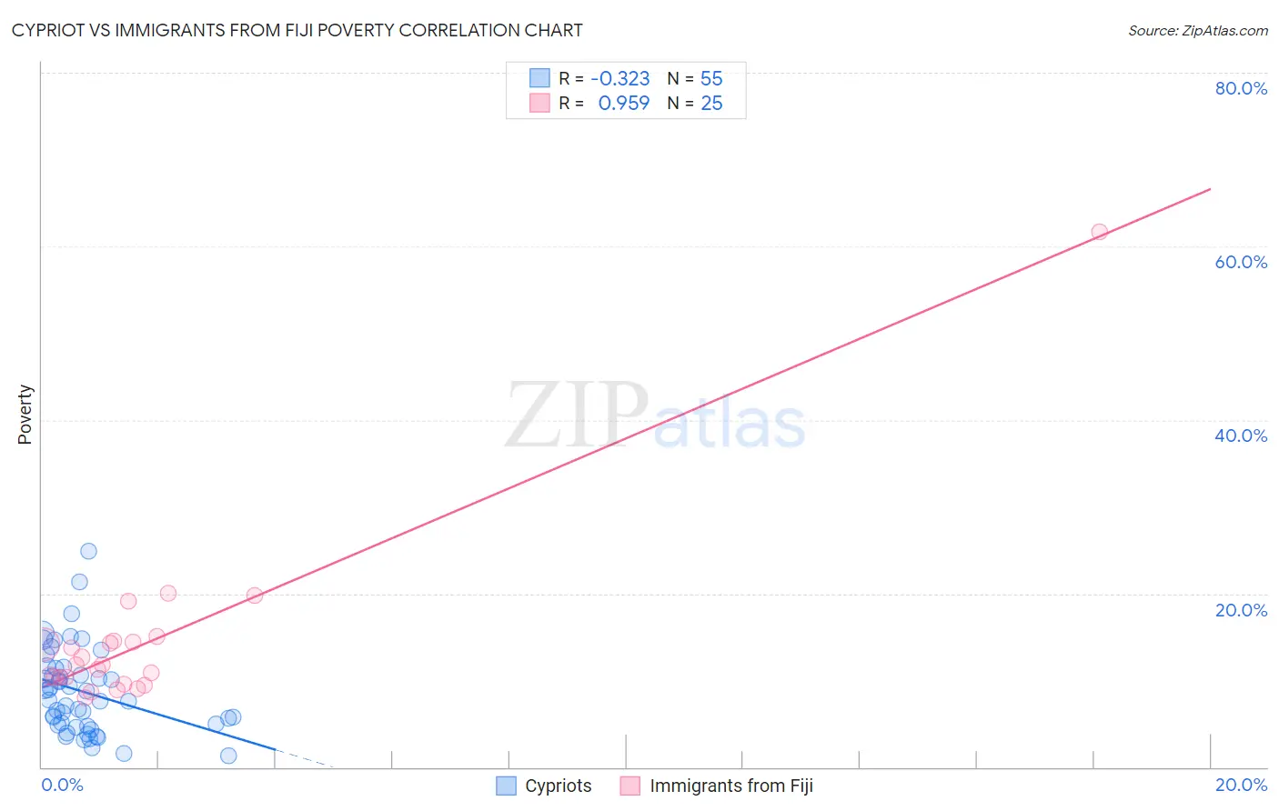 Cypriot vs Immigrants from Fiji Poverty