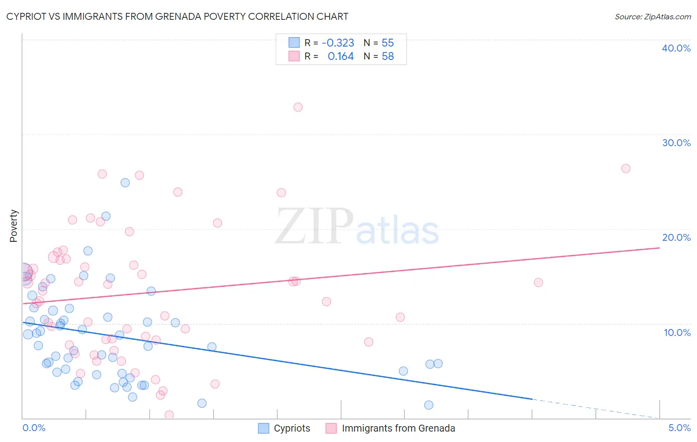 Cypriot vs Immigrants from Grenada Poverty