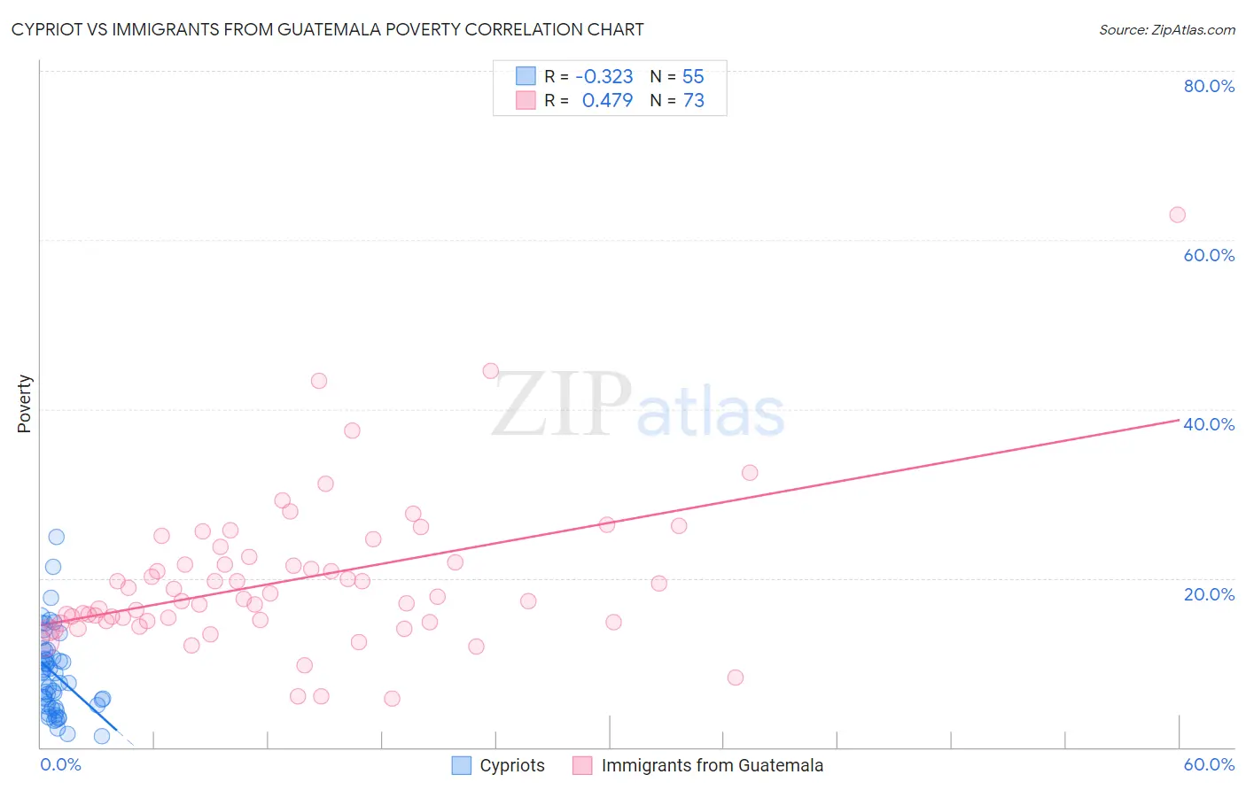 Cypriot vs Immigrants from Guatemala Poverty