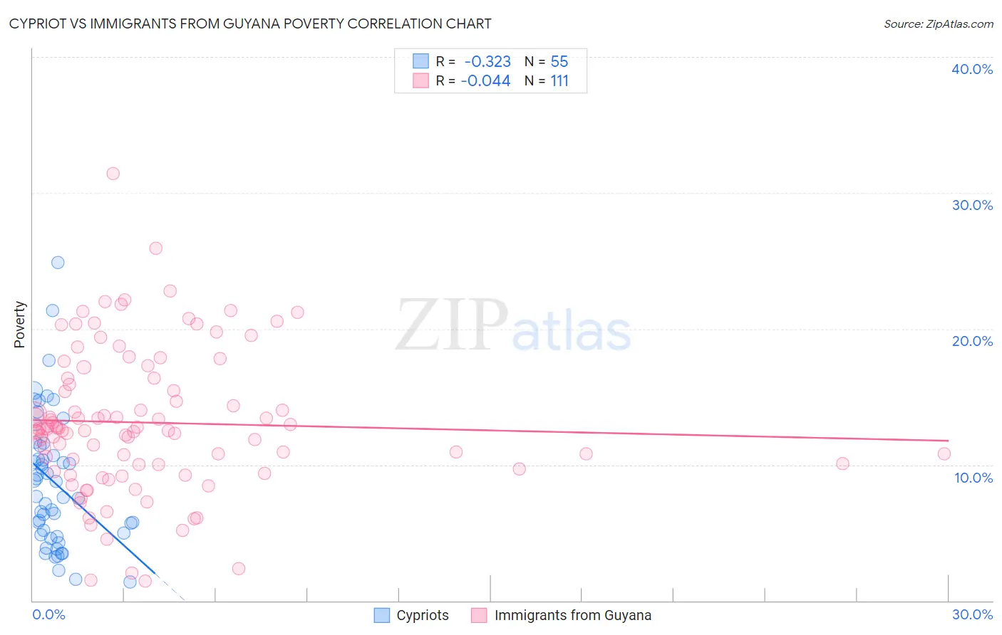 Cypriot vs Immigrants from Guyana Poverty