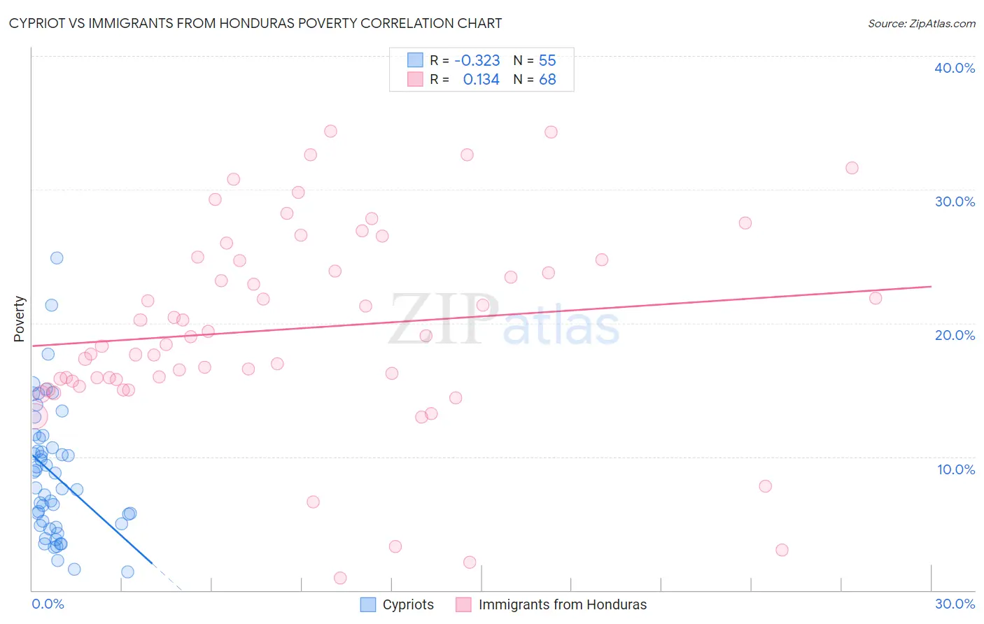 Cypriot vs Immigrants from Honduras Poverty