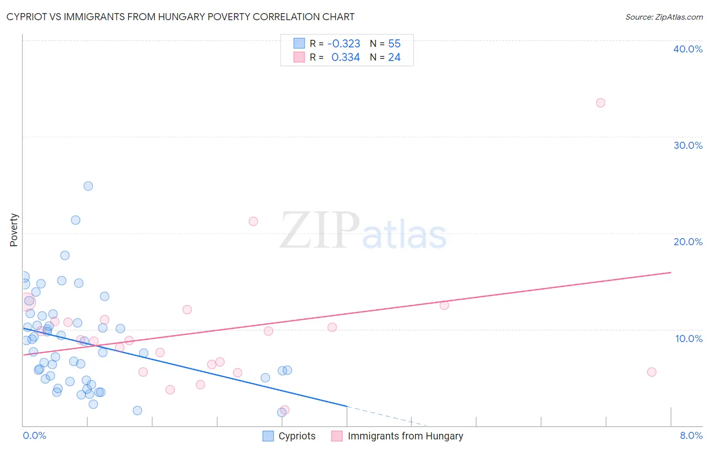 Cypriot vs Immigrants from Hungary Poverty