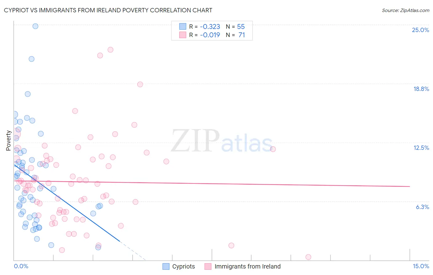 Cypriot vs Immigrants from Ireland Poverty