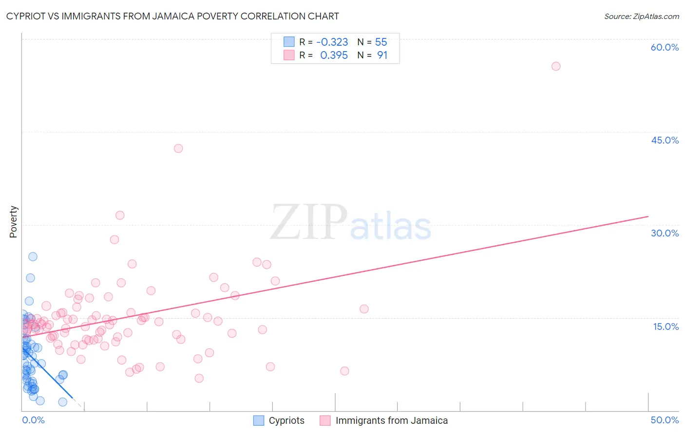 Cypriot vs Immigrants from Jamaica Poverty