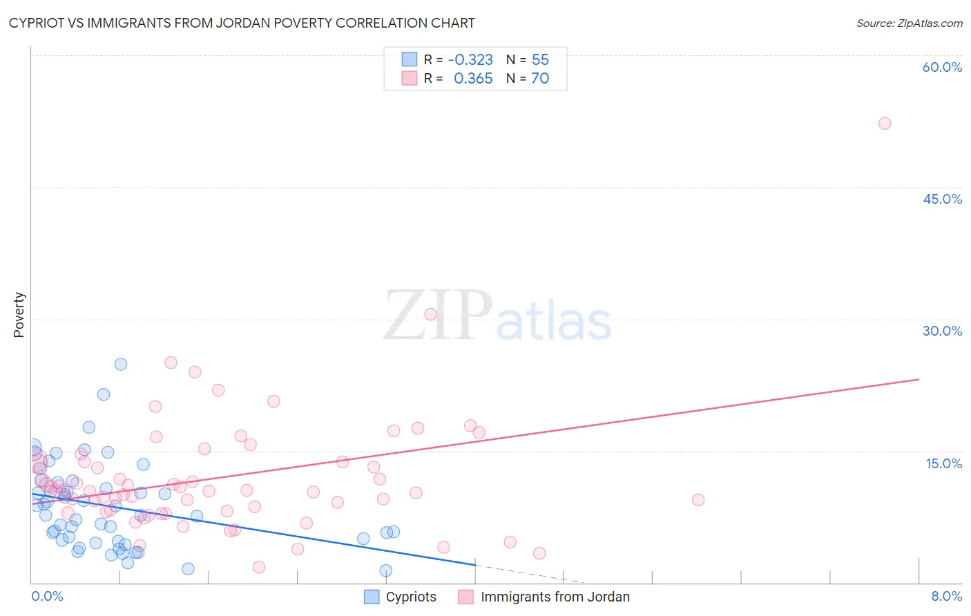 Cypriot vs Immigrants from Jordan Poverty