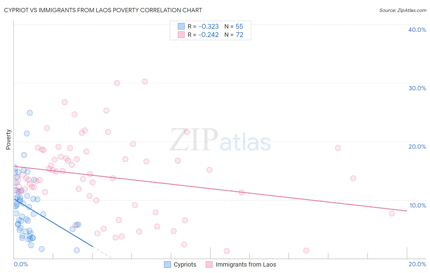 Cypriot vs Immigrants from Laos Poverty