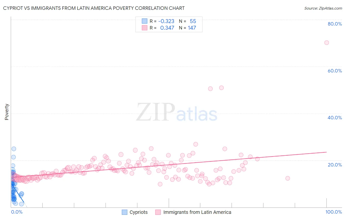 Cypriot vs Immigrants from Latin America Poverty