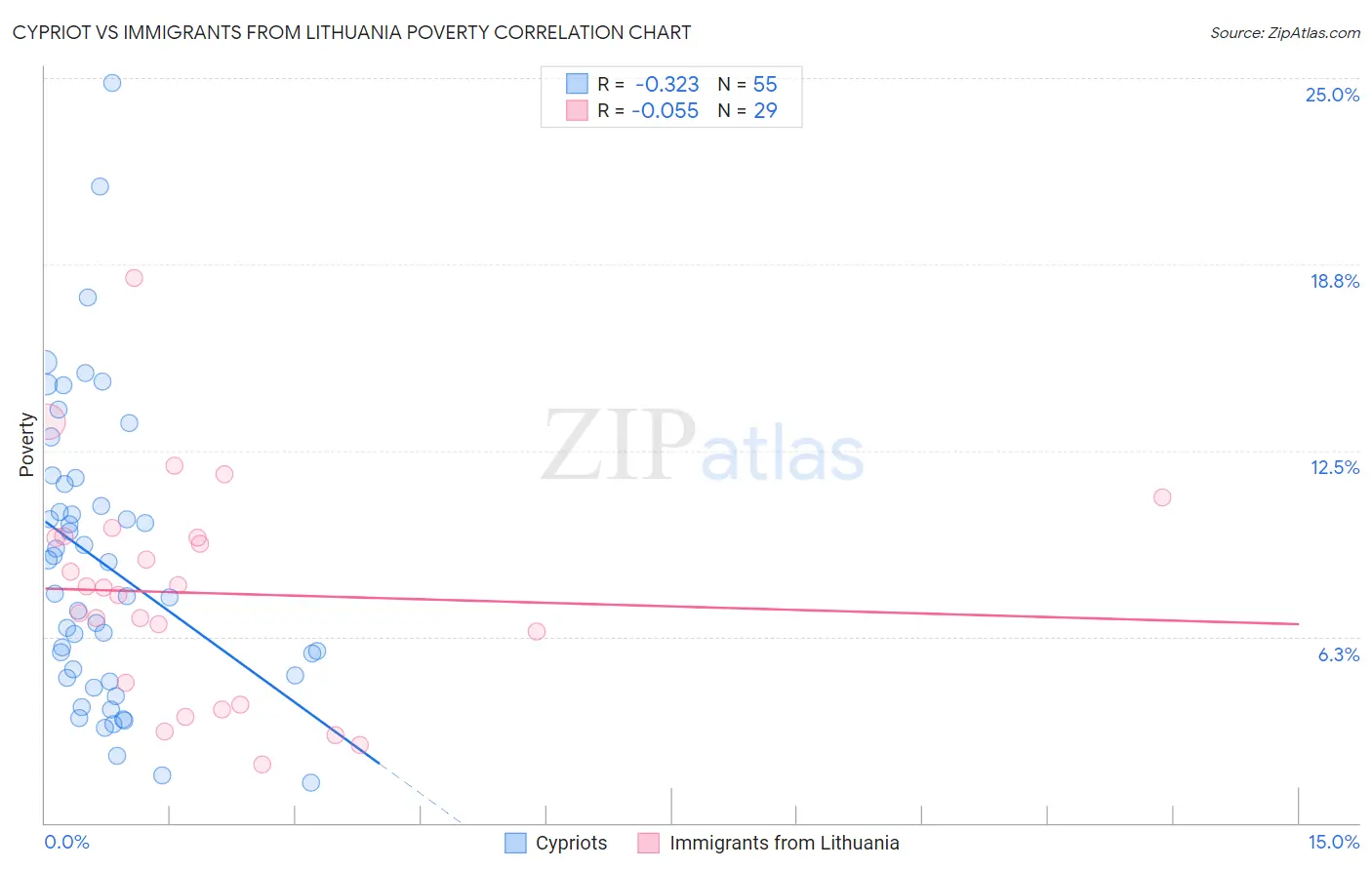 Cypriot vs Immigrants from Lithuania Poverty