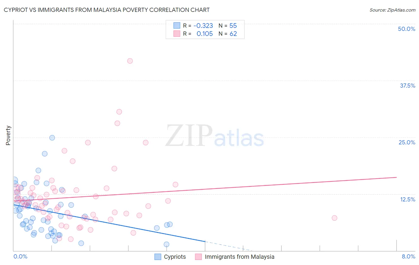 Cypriot vs Immigrants from Malaysia Poverty