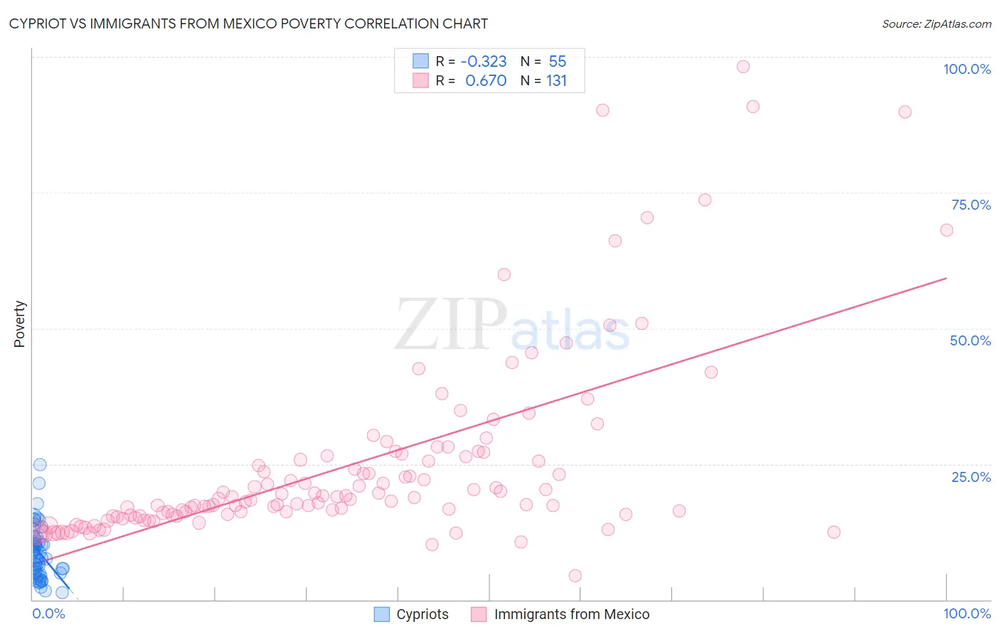 Cypriot vs Immigrants from Mexico Poverty