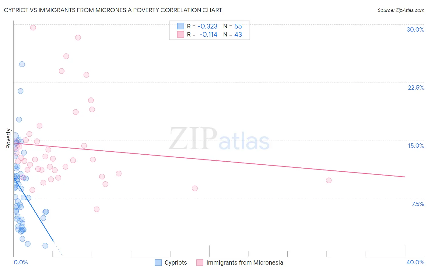 Cypriot vs Immigrants from Micronesia Poverty