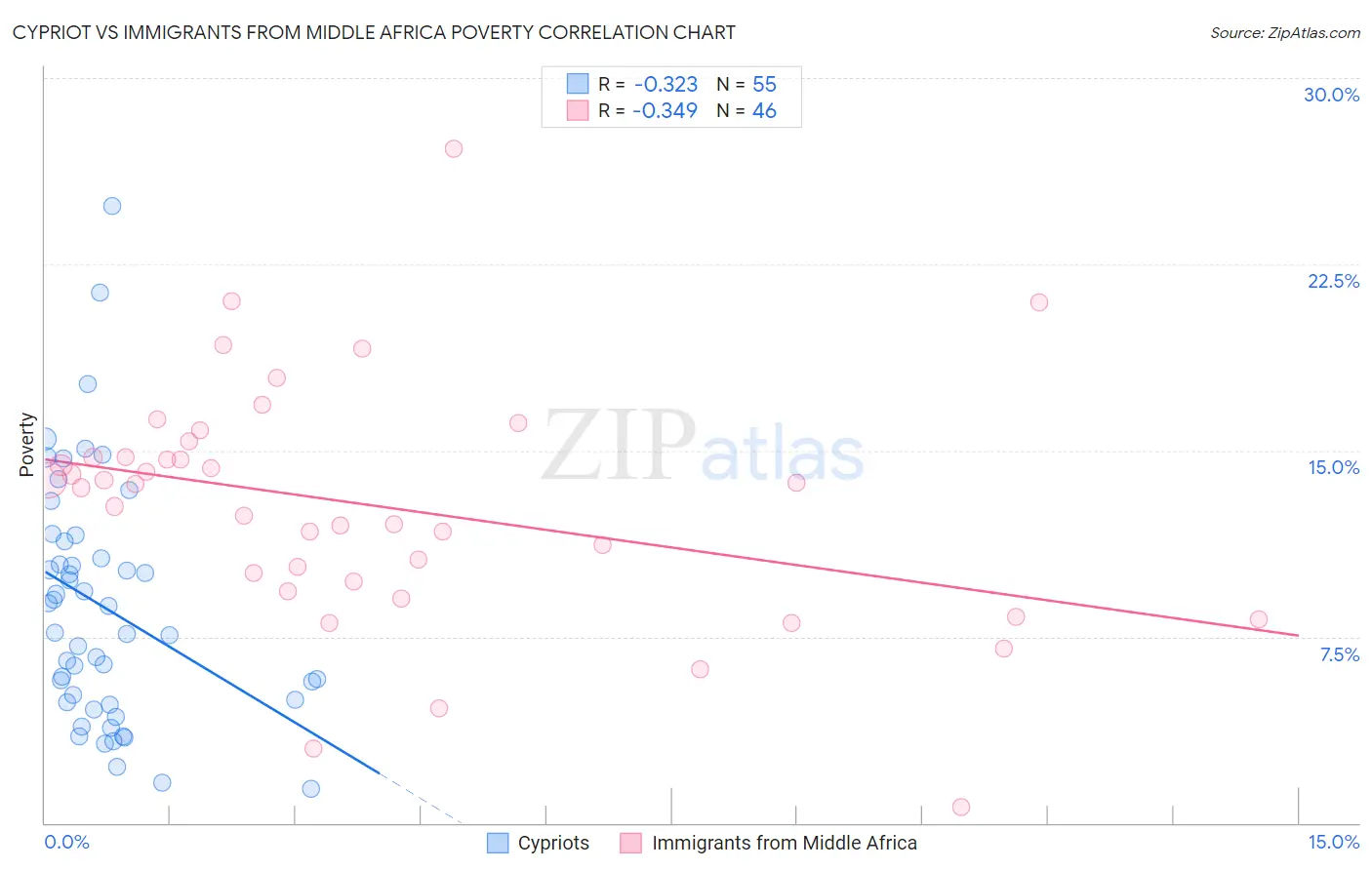 Cypriot vs Immigrants from Middle Africa Poverty