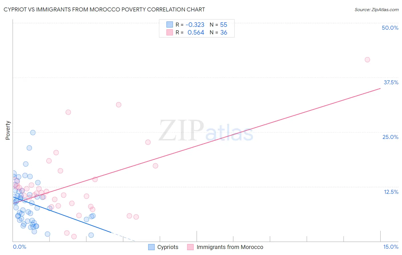 Cypriot vs Immigrants from Morocco Poverty