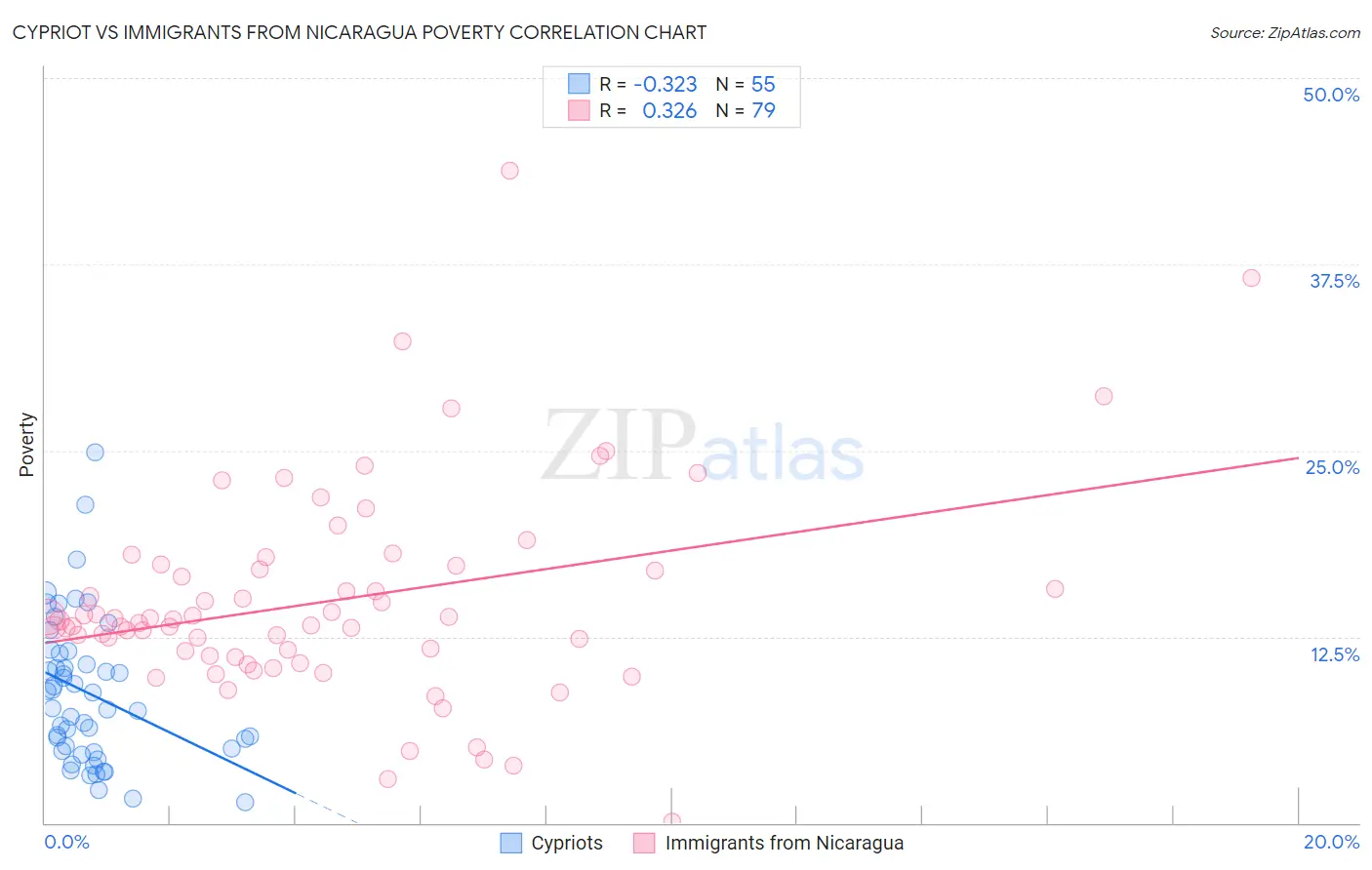 Cypriot vs Immigrants from Nicaragua Poverty