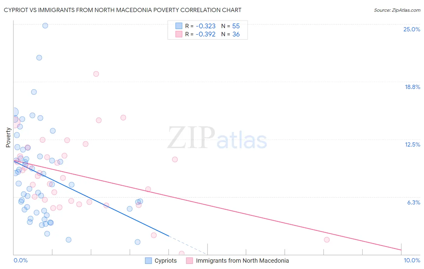 Cypriot vs Immigrants from North Macedonia Poverty