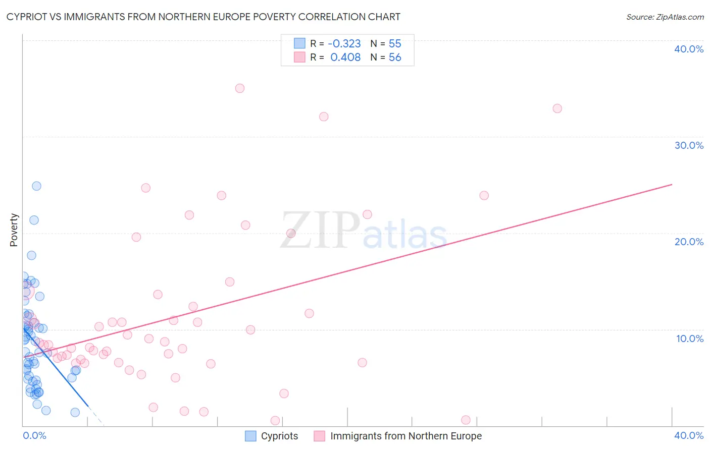 Cypriot vs Immigrants from Northern Europe Poverty