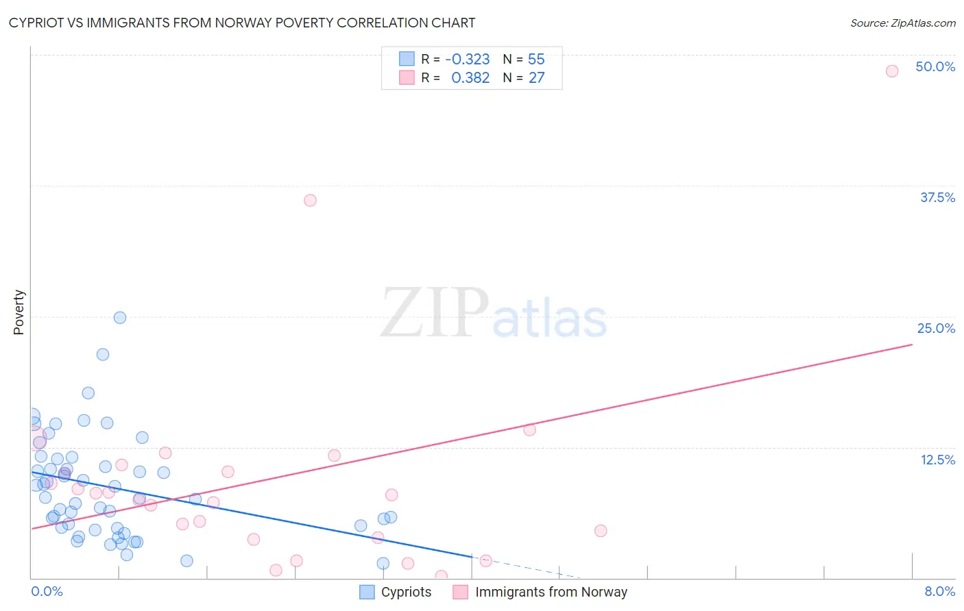 Cypriot vs Immigrants from Norway Poverty