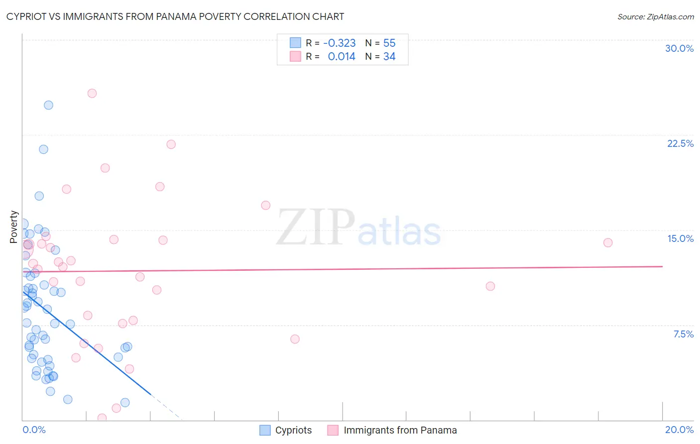 Cypriot vs Immigrants from Panama Poverty