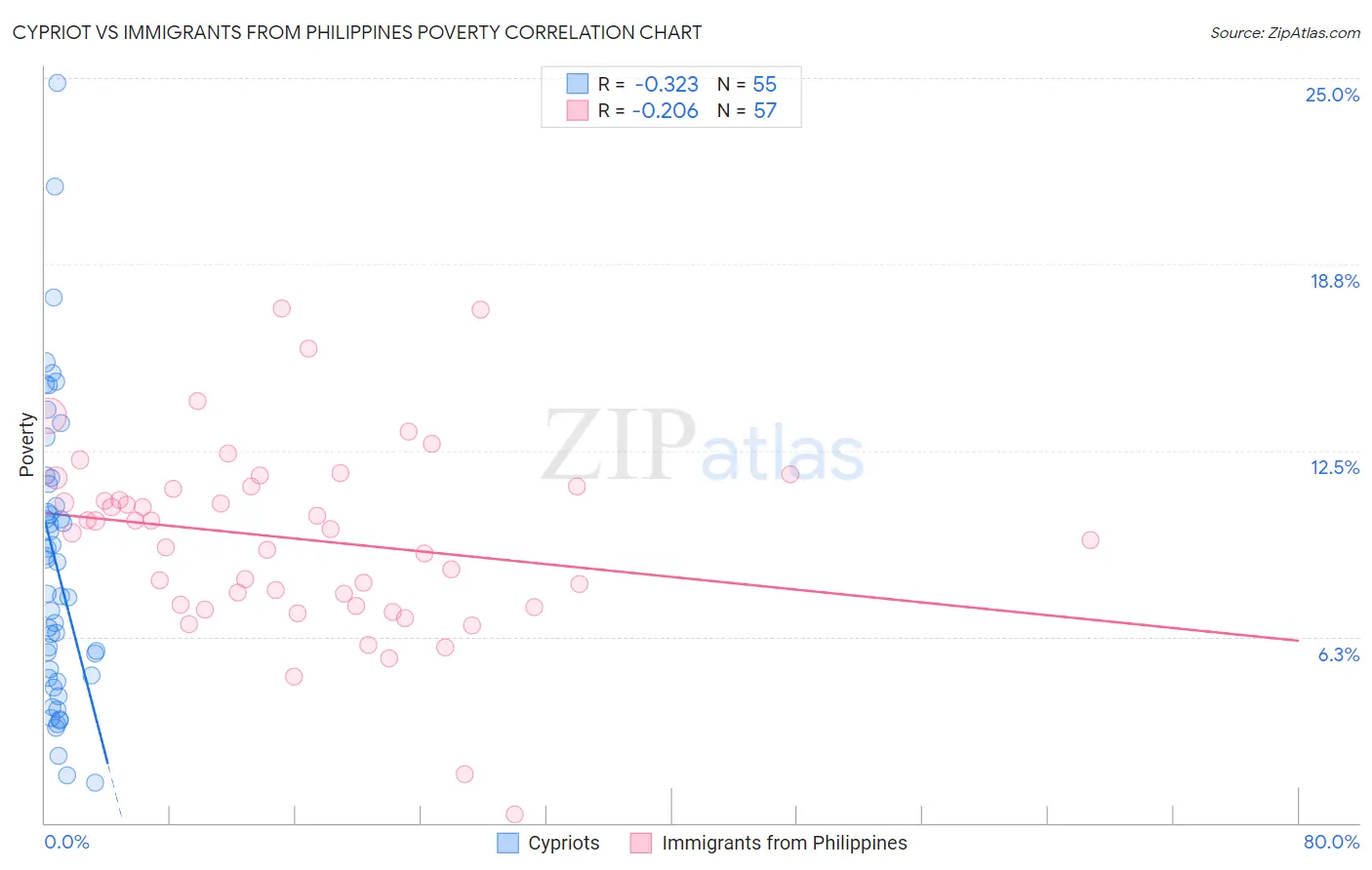 Cypriot vs Immigrants from Philippines Poverty
