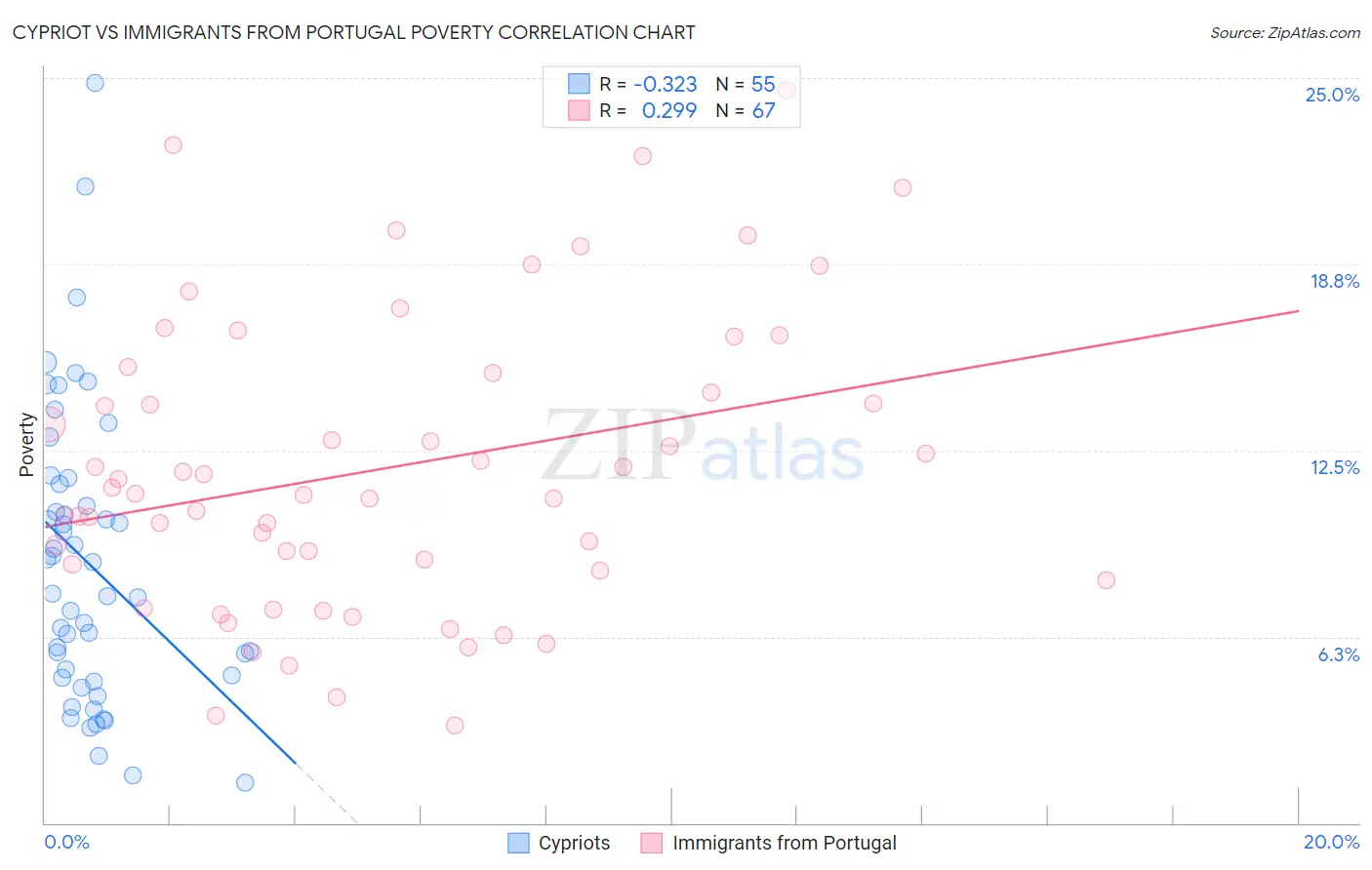 Cypriot vs Immigrants from Portugal Poverty