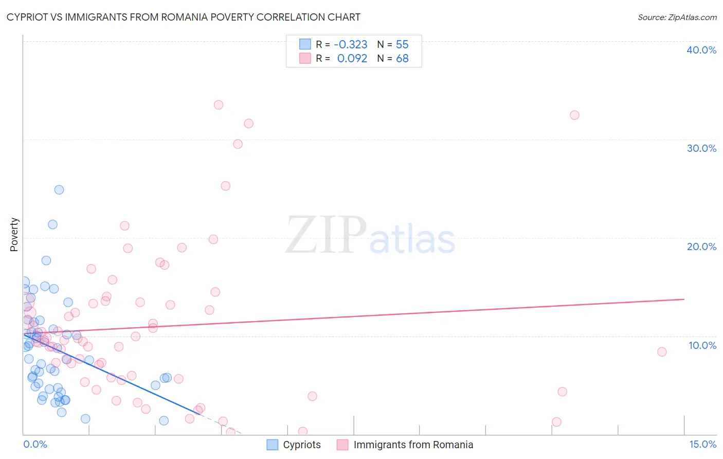Cypriot vs Immigrants from Romania Poverty