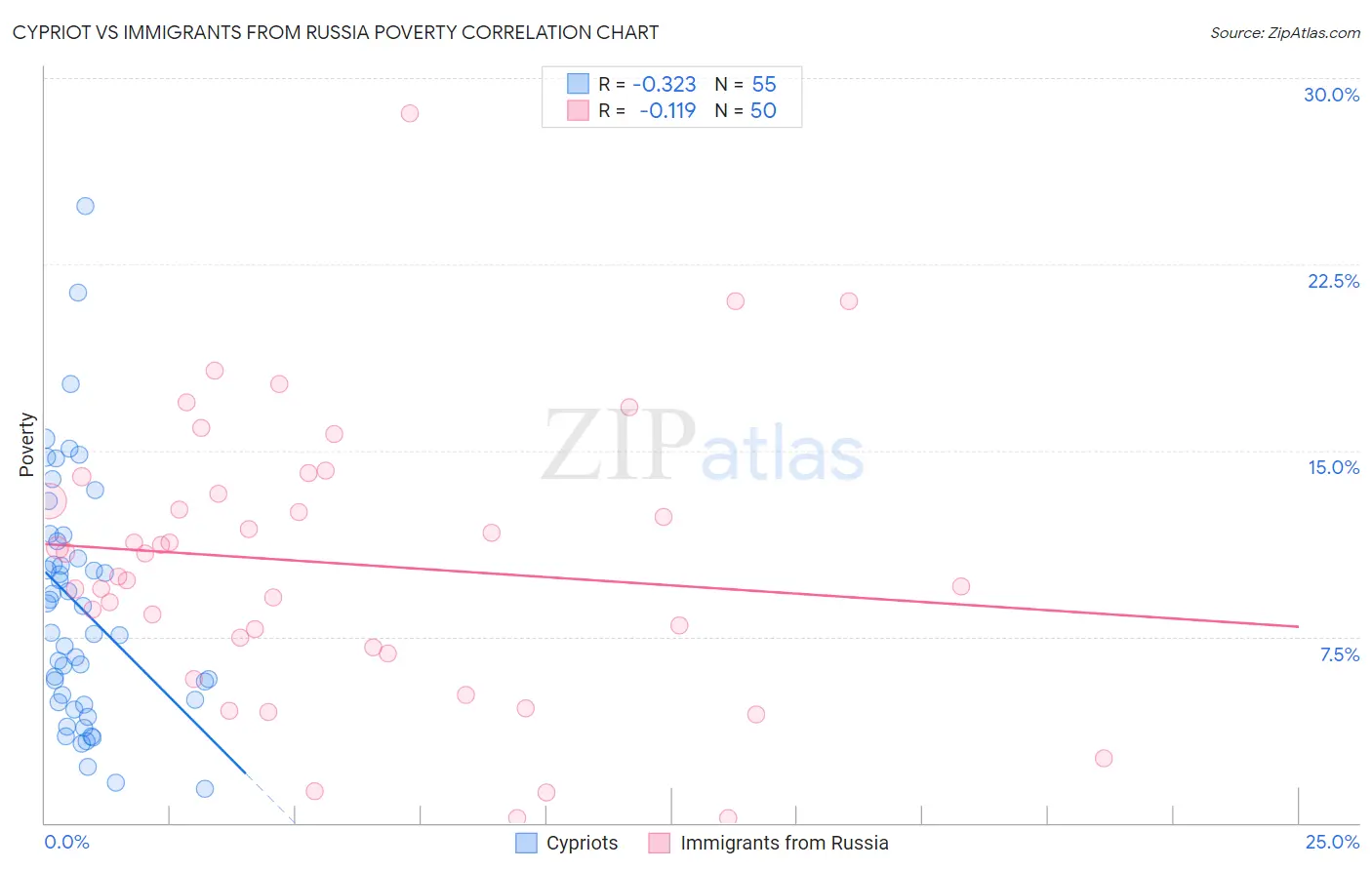 Cypriot vs Immigrants from Russia Poverty