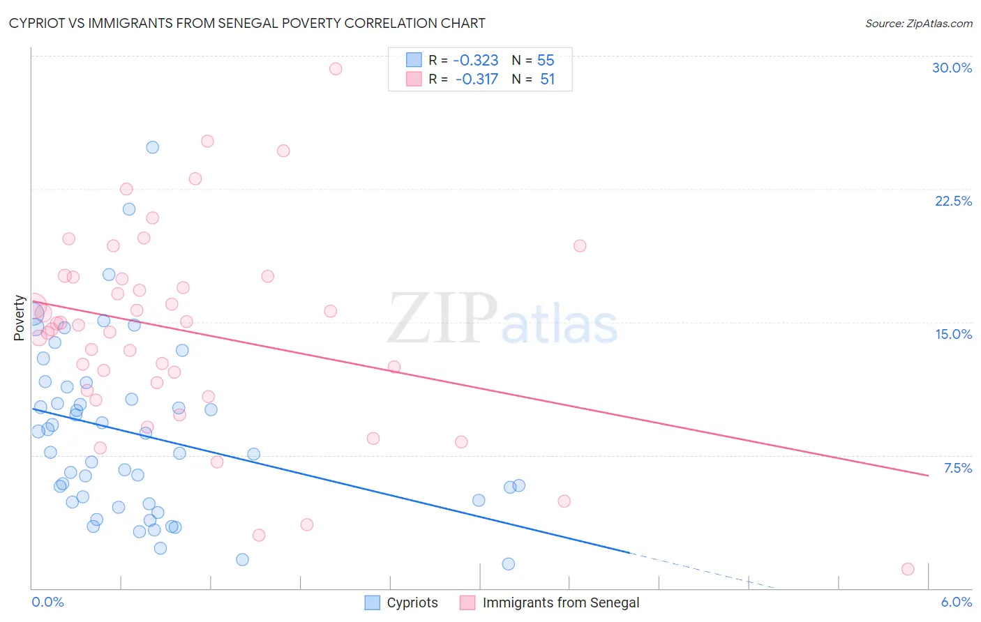 Cypriot vs Immigrants from Senegal Poverty