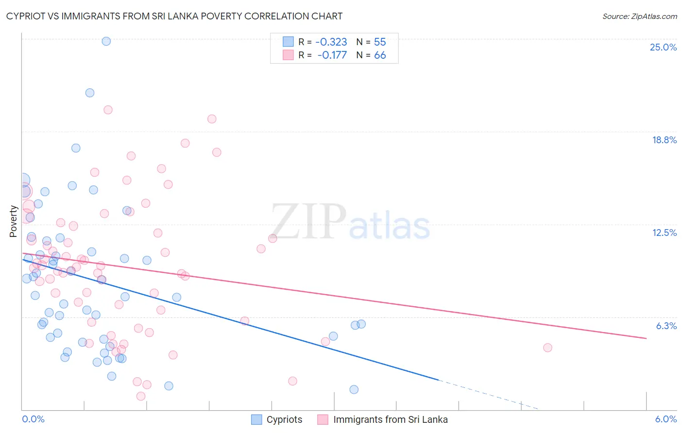Cypriot vs Immigrants from Sri Lanka Poverty