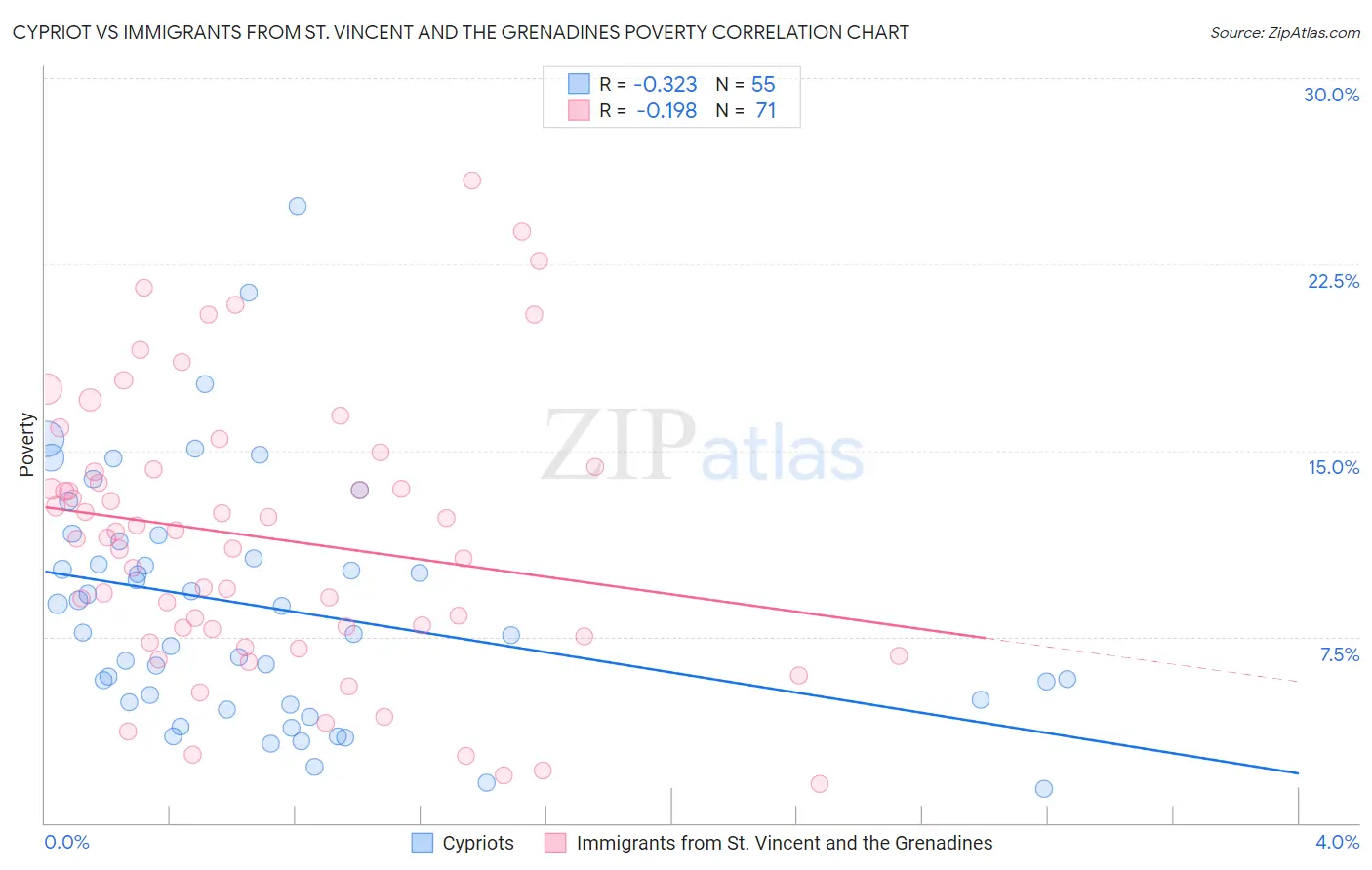 Cypriot vs Immigrants from St. Vincent and the Grenadines Poverty