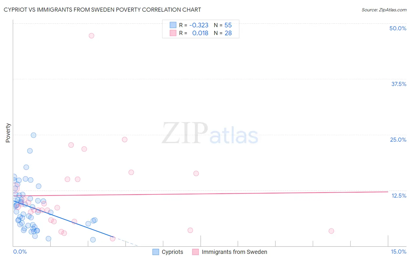 Cypriot vs Immigrants from Sweden Poverty