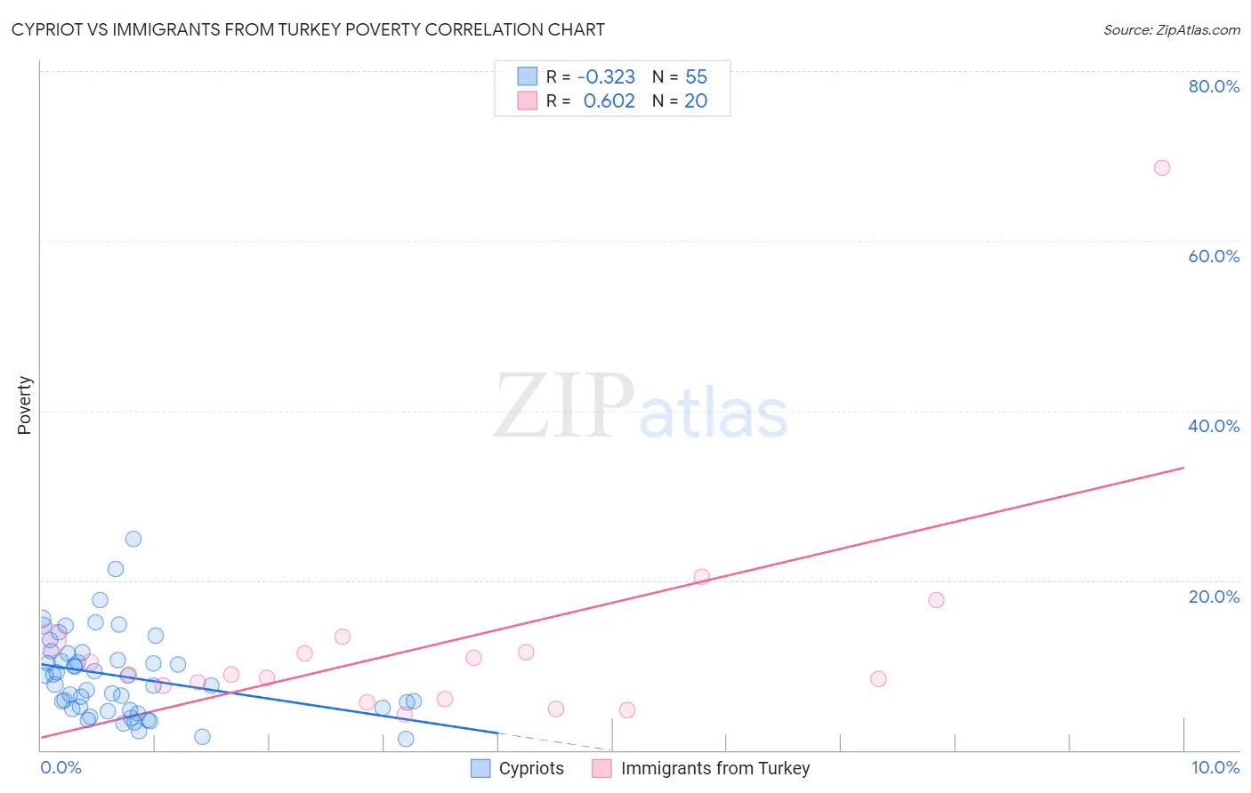 Cypriot vs Immigrants from Turkey Poverty