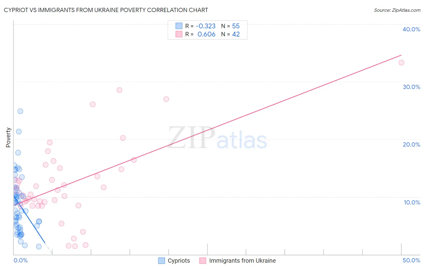 Cypriot vs Immigrants from Ukraine Poverty