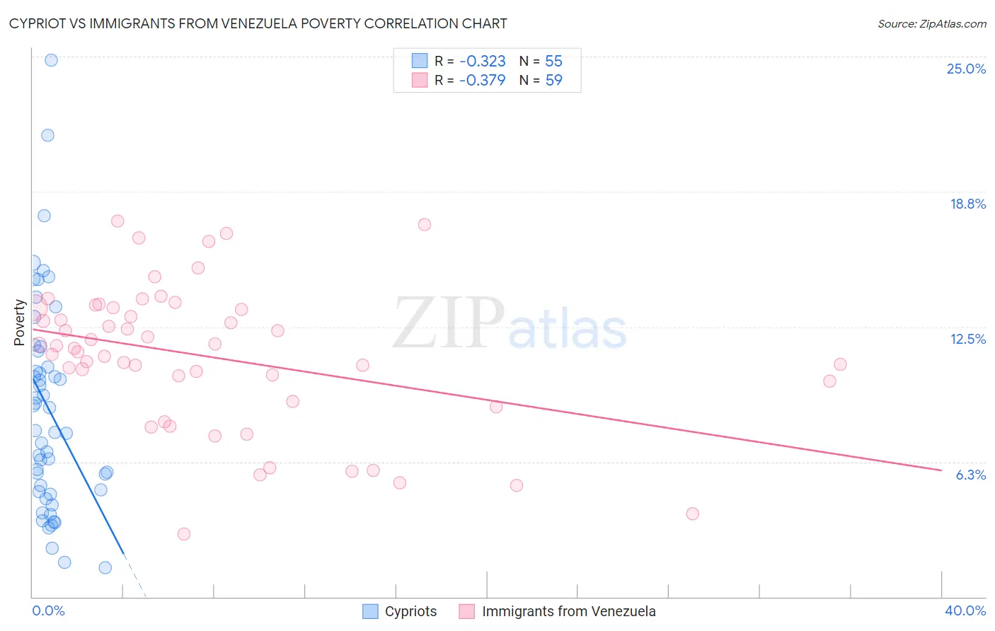 Cypriot vs Immigrants from Venezuela Poverty