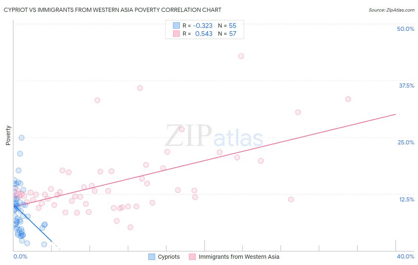 Cypriot vs Immigrants from Western Asia Poverty