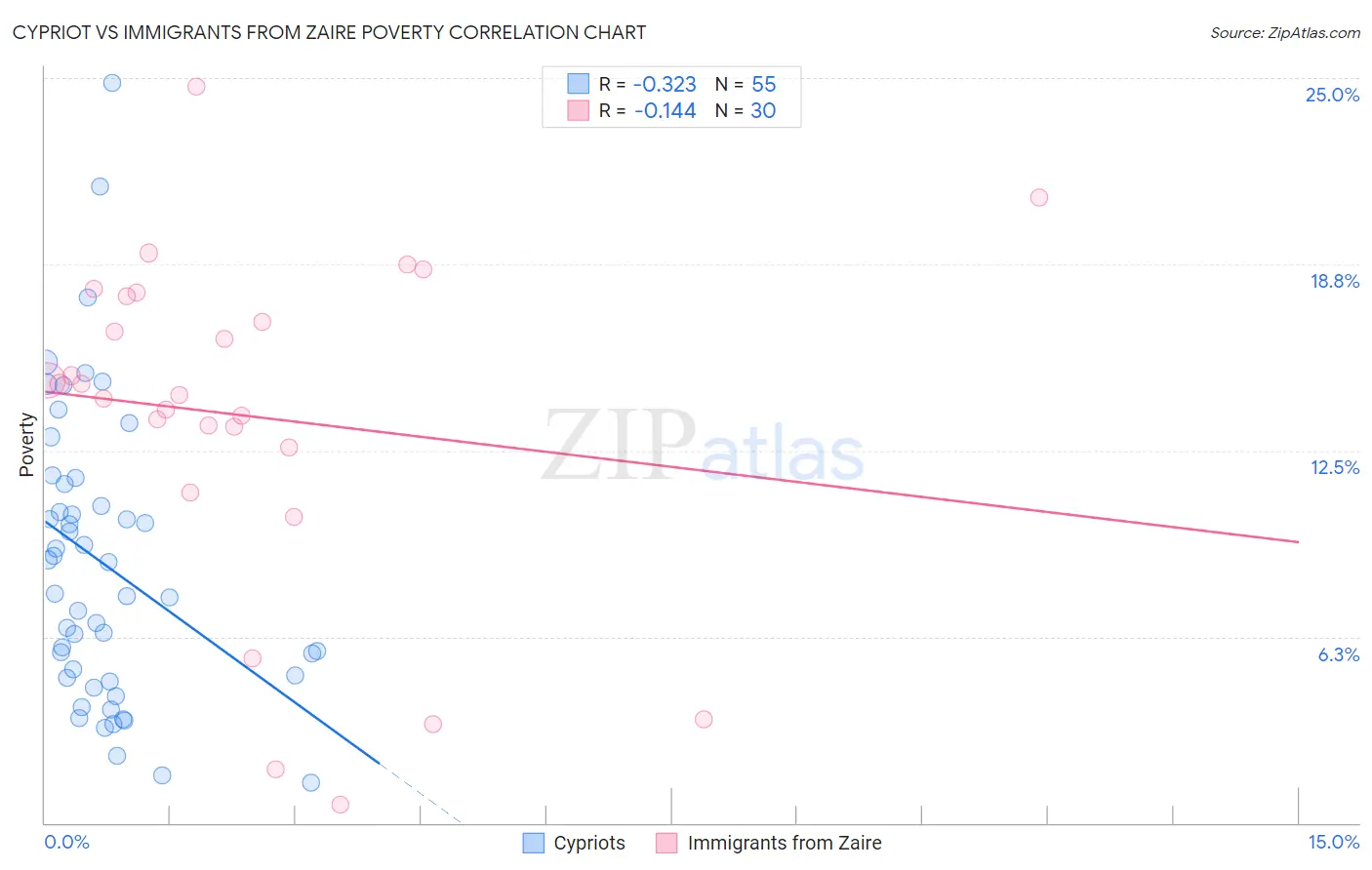 Cypriot vs Immigrants from Zaire Poverty