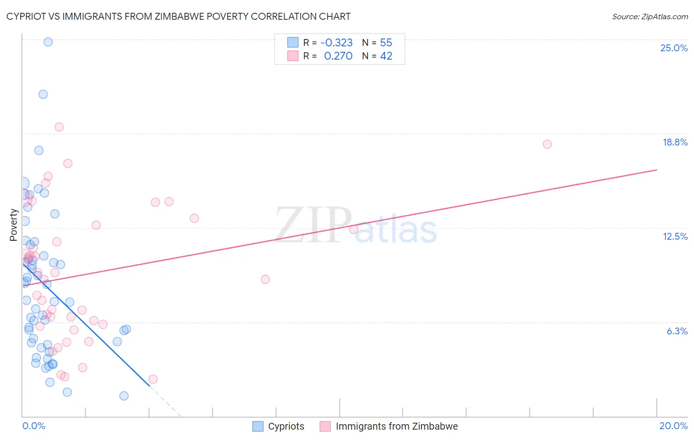 Cypriot vs Immigrants from Zimbabwe Poverty