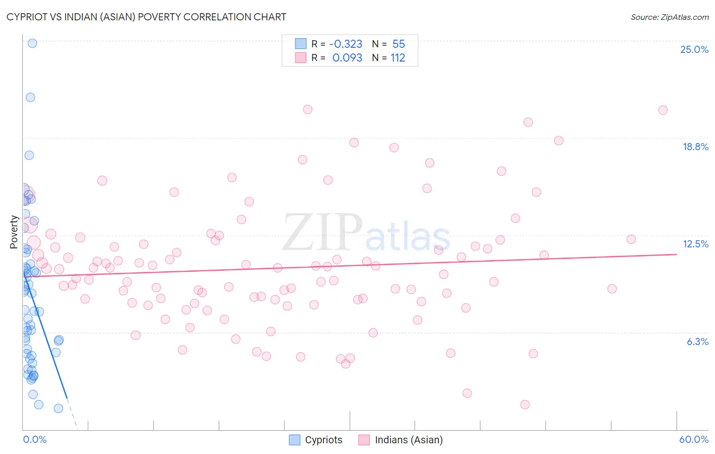 Cypriot vs Indian (Asian) Poverty