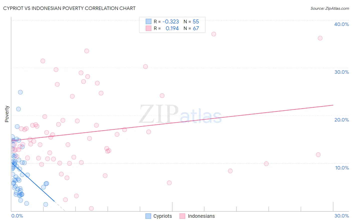 Cypriot vs Indonesian Poverty